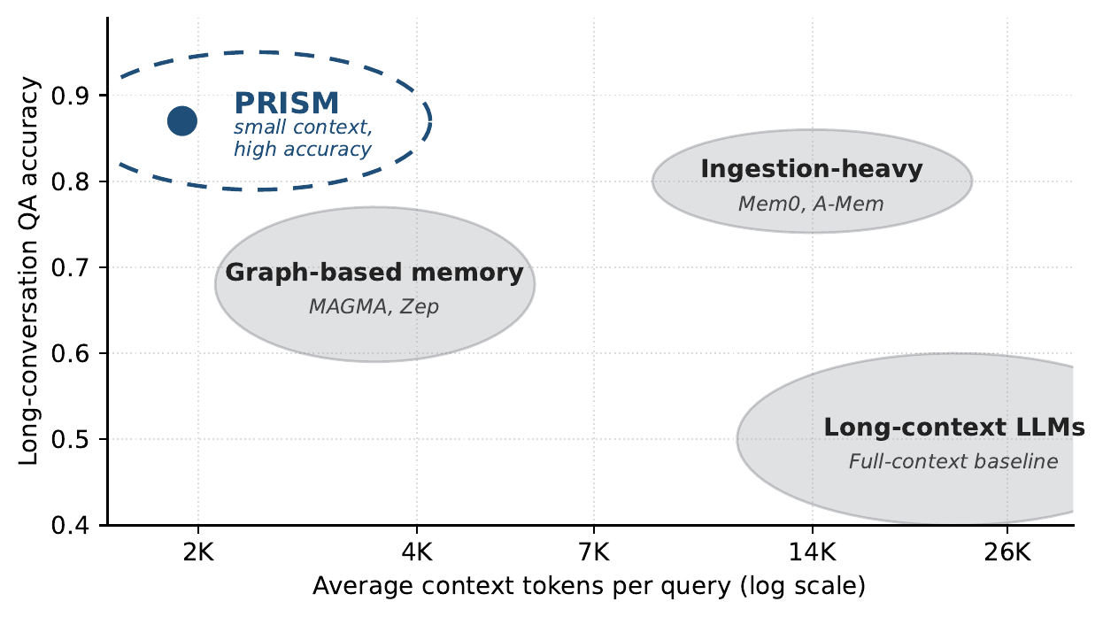 Accuracy–cost landscape showing PRISM in the high-accuracy, low-cost corner