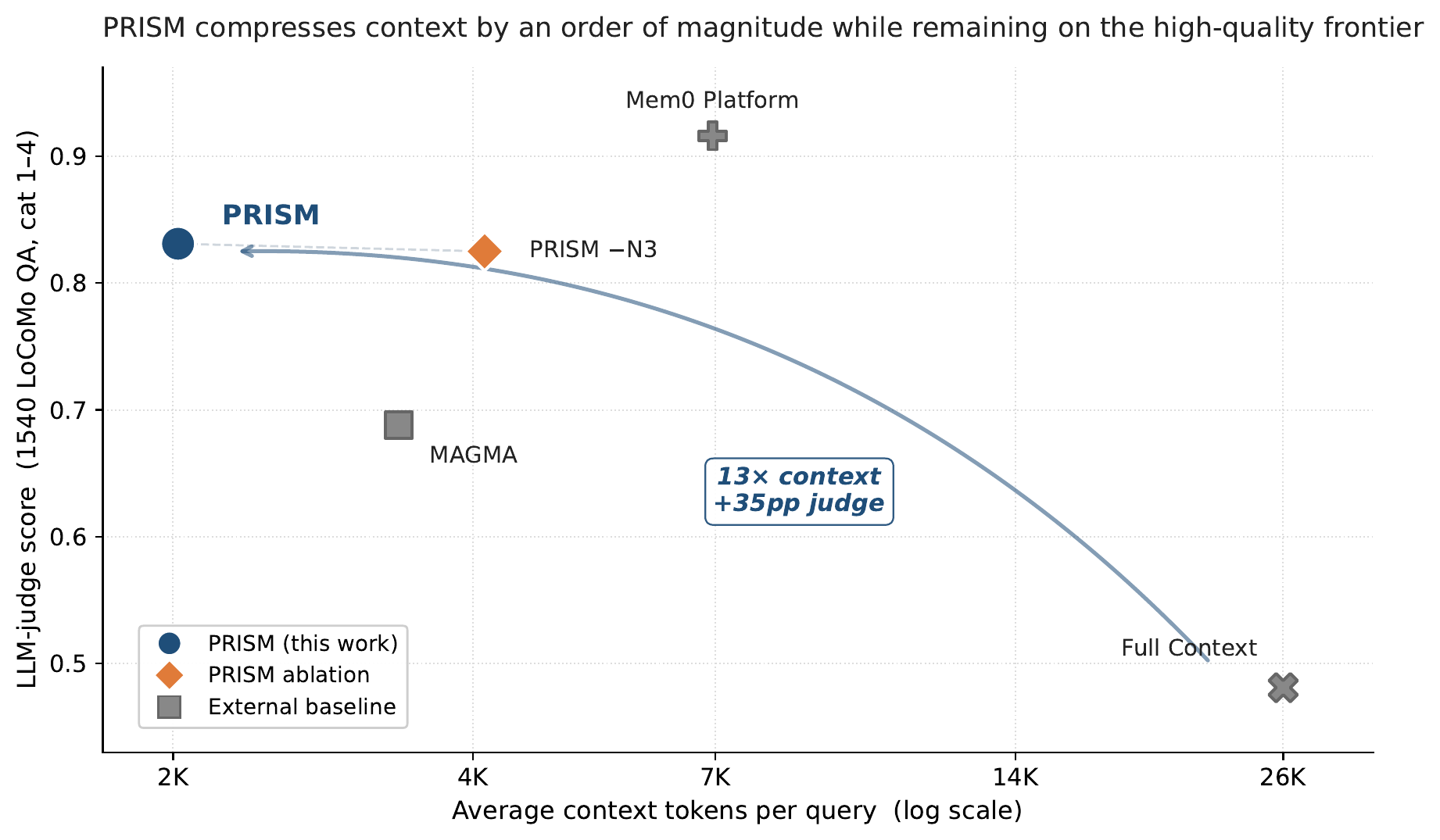 Accuracy vs context trade-off curve with PRISM at the upper-left corner