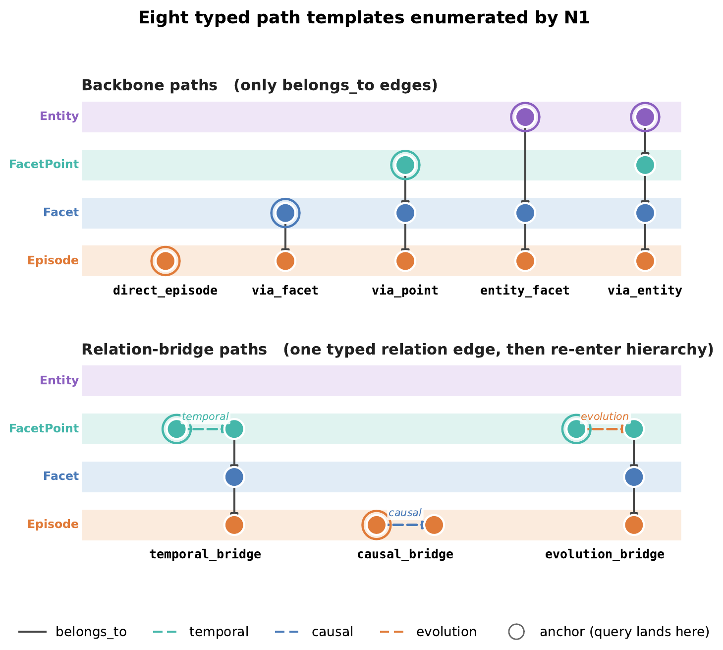 Eight typed path templates: five backbone and three relation-bridge
