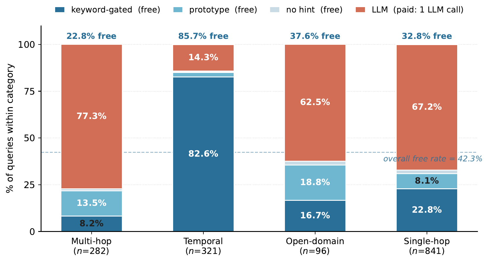 Per-category routing distribution of Adaptive Intent Routing